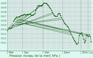 Graphe de la pression atmosphrique prvue pour Hagen