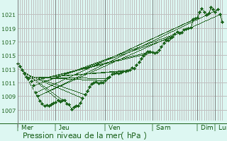 Graphe de la pression atmosphrique prvue pour Bouconville-sur-Madt