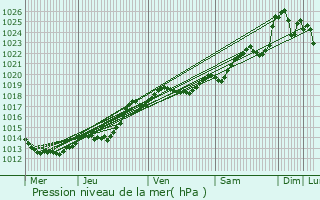 Graphe de la pression atmosphrique prvue pour Vihiers