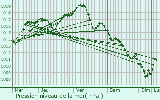 Graphe de la pression atmosphrique prvue pour Rainans