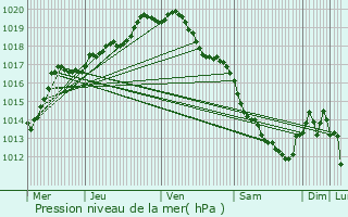 Graphe de la pression atmosphrique prvue pour Leforest