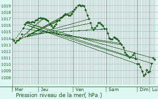 Graphe de la pression atmosphrique prvue pour Tavaux