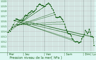 Graphe de la pression atmosphrique prvue pour Gavere