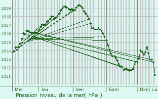 Graphe de la pression atmosphrique prvue pour Lokeren