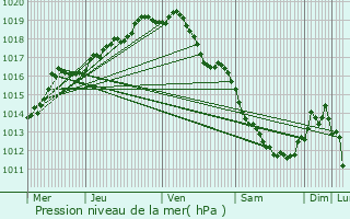 Graphe de la pression atmosphrique prvue pour Berlare