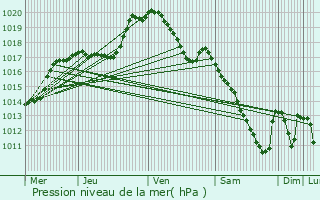 Graphe de la pression atmosphrique prvue pour Grevenknapp