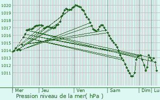 Graphe de la pression atmosphrique prvue pour Brandenbourg