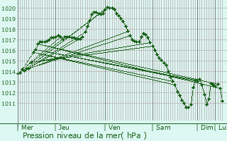 Graphe de la pression atmosphrique prvue pour Maisons Alteschmeltz