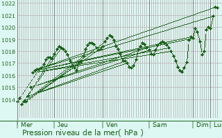 Graphe de la pression atmosphrique prvue pour Saint-Cyr-sur-le-Rhne