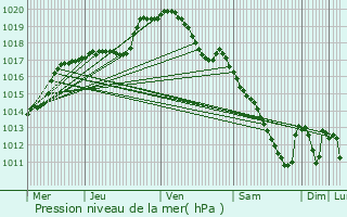 Graphe de la pression atmosphrique prvue pour Aubange