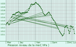 Graphe de la pression atmosphrique prvue pour Marnach