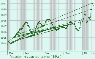 Graphe de la pression atmosphrique prvue pour La Grande-Motte