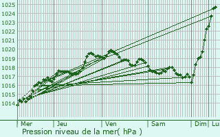 Graphe de la pression atmosphrique prvue pour Lorient