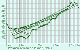 Graphe de la pression atmosphrique prvue pour Lavalle