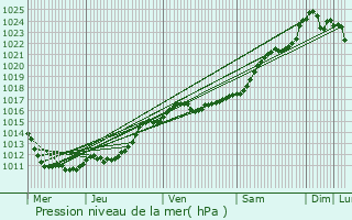 Graphe de la pression atmosphrique prvue pour Beaugency