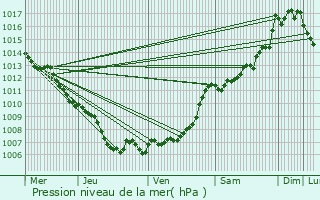 Graphe de la pression atmosphrique prvue pour Aiguines