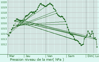 Graphe de la pression atmosphrique prvue pour Wavrin