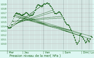 Graphe de la pression atmosphrique prvue pour Plaine