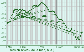 Graphe de la pression atmosphrique prvue pour Pont-de-Roide