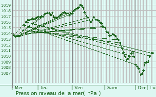 Graphe de la pression atmosphrique prvue pour Saint-Fons