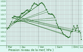 Graphe de la pression atmosphrique prvue pour Estaimpuis