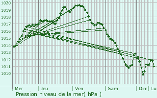 Graphe de la pression atmosphrique prvue pour Effincourt