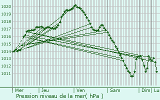 Graphe de la pression atmosphrique prvue pour Dellen