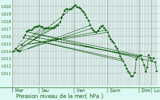 Graphe de la pression atmosphrique prvue pour Merscheid-ls-Putscheid