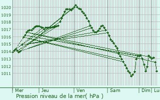 Graphe de la pression atmosphrique prvue pour Pintsch