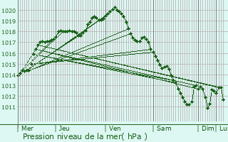 Graphe de la pression atmosphrique prvue pour Minaucourt-le-Mesnil-ls-Hurlus