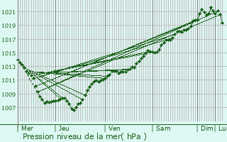 Graphe de la pression atmosphrique prvue pour Saint-Max