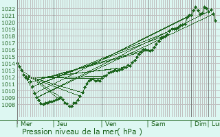 Graphe de la pression atmosphrique prvue pour Nanois-sur-Ornain