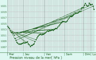 Graphe de la pression atmosphrique prvue pour Pagny-sur-Meuse