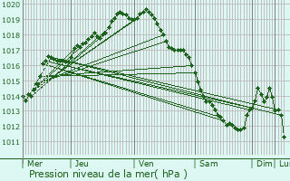 Graphe de la pression atmosphrique prvue pour Wevelgem