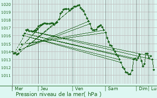 Graphe de la pression atmosphrique prvue pour Hamoir