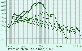 Graphe de la pression atmosphrique prvue pour Theux