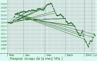 Graphe de la pression atmosphrique prvue pour Boz