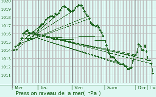 Graphe de la pression atmosphrique prvue pour Vleteren