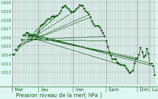 Graphe de la pression atmosphrique prvue pour Aire-sur-la-Lys