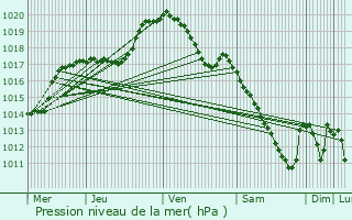 Graphe de la pression atmosphrique prvue pour Heispelt-ls-Wahl