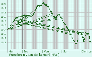 Graphe de la pression atmosphrique prvue pour Rambrouch