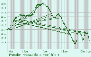 Graphe de la pression atmosphrique prvue pour Baschleiden