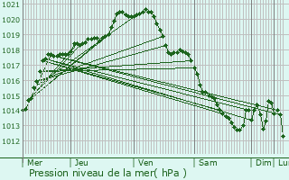 Graphe de la pression atmosphrique prvue pour Lavacquerie