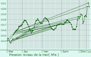 Graphe de la pression atmosphrique prvue pour Grabels