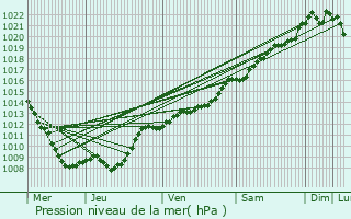 Graphe de la pression atmosphrique prvue pour Lavincourt