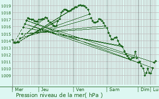 Graphe de la pression atmosphrique prvue pour Saint-Bresson