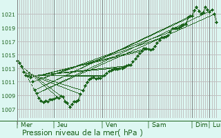 Graphe de la pression atmosphrique prvue pour Demange-aux-Eaux