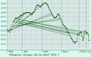 Graphe de la pression atmosphrique prvue pour Wellin