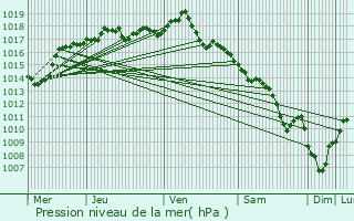 Graphe de la pression atmosphrique prvue pour Saint-Maurice-de-Beynost