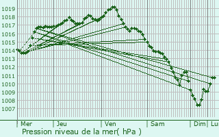 Graphe de la pression atmosphrique prvue pour Theiz